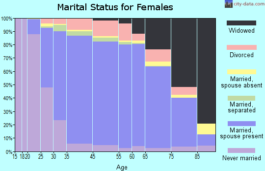 Ellicott City marital status for females