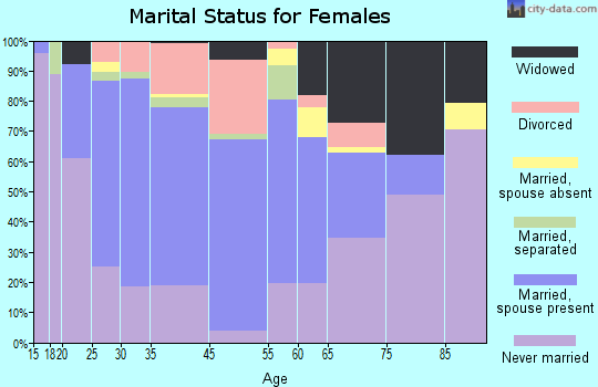 Emmitsburg marital status for females