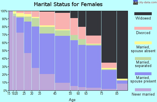 Essex marital status for females
