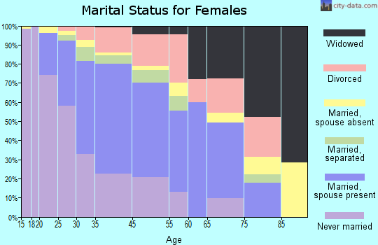 Fairland marital status for females
