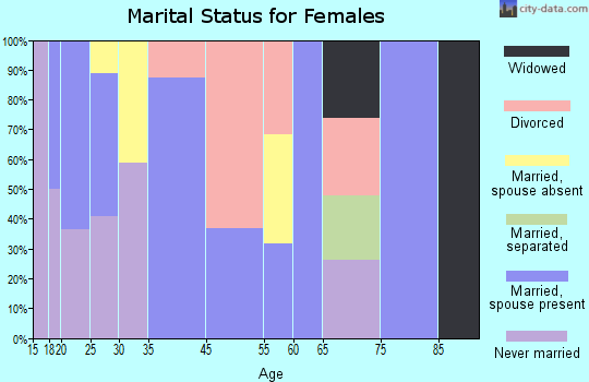 Fairmount marital status for females
