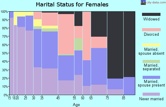 Fairmount Heights marital status for females