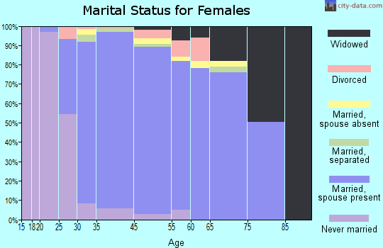 Fallston marital status for females