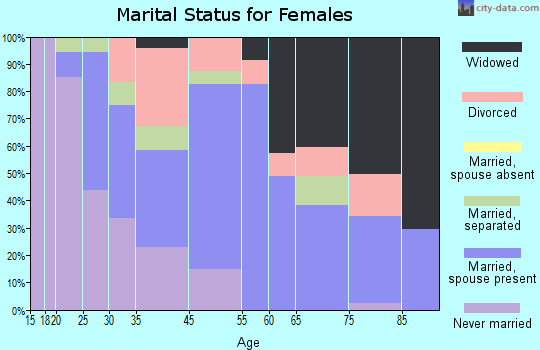 Federalsburg marital status for females