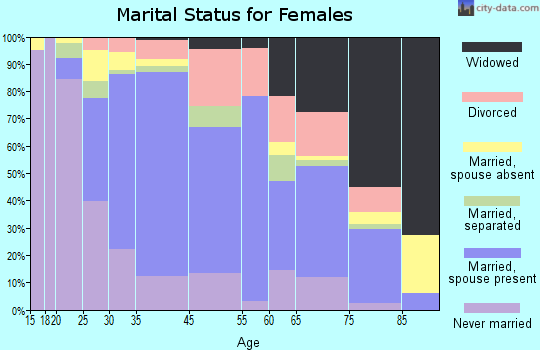 Forest Glen marital status for females