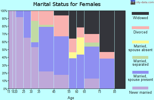Forest Heights marital status for females