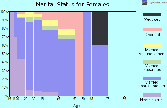 Fort Meade marital status for females