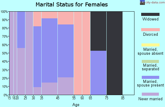 Mountainaire marital status for females