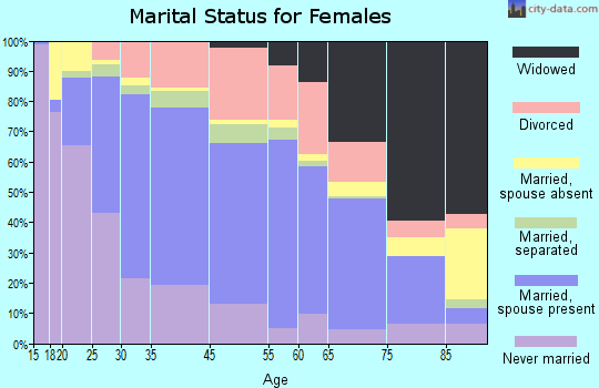 Frederick marital status for females