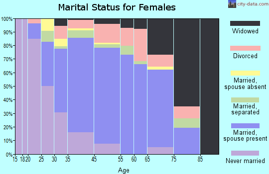 Friendly marital status for females