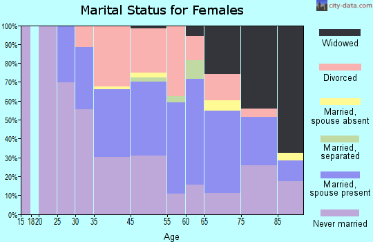 Friendship Village marital status for females