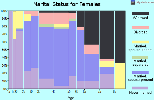 Frostburg marital status for females