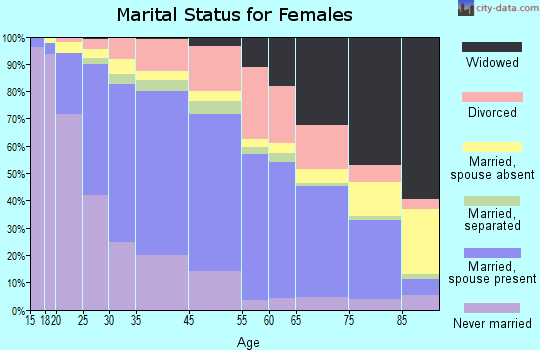 Gaithersburg marital status for females