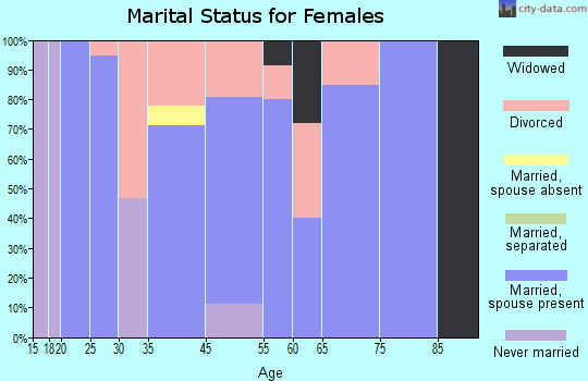 Munds Park marital status for females