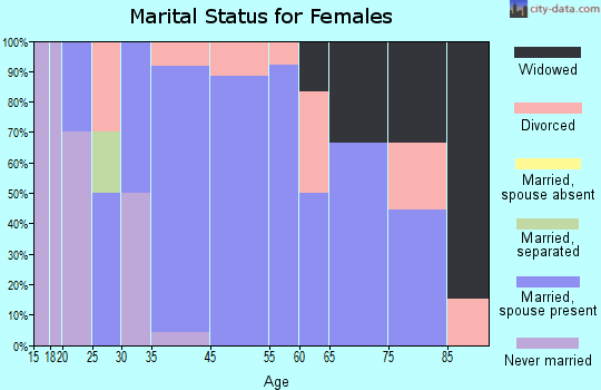 Galena marital status for females