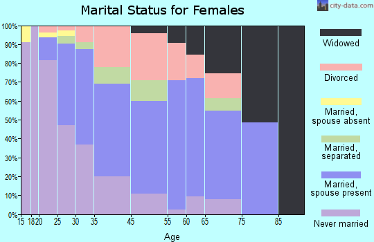 Garrison marital status for females
