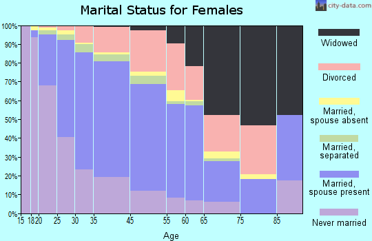Germantown marital status for females