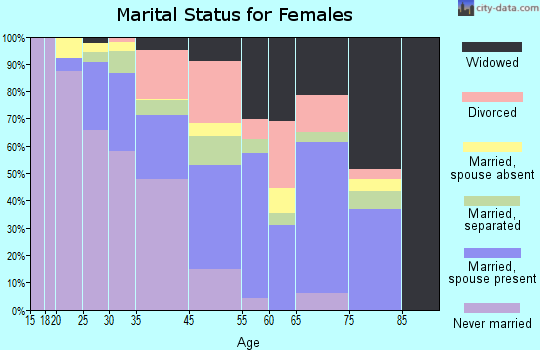 Glenarden marital status for females