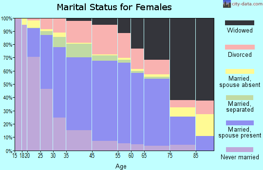 Glen Burnie marital status for females