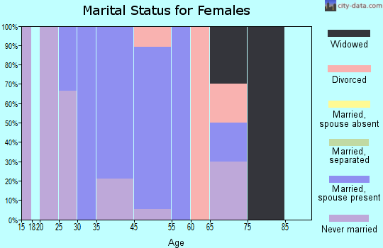 Glen Echo marital status for females
