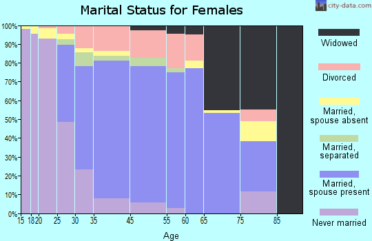 Glenn Dale marital status for females