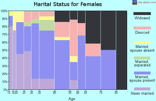 Naco marital status for females