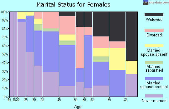Goddard marital status for females