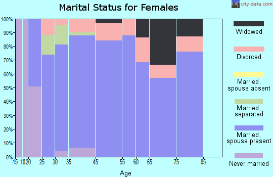 Golden Beach marital status for females