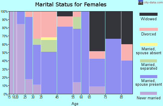 Grantsville marital status for females