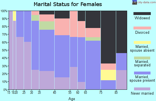 Grasonville marital status for females