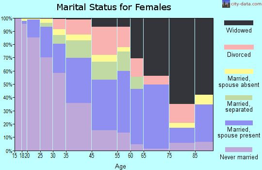 Greater Landover marital status for females