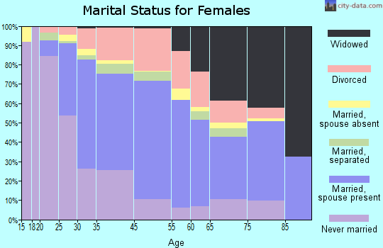 Greater Upper Marlboro marital status for females