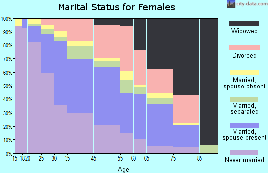 Greenbelt marital status for females