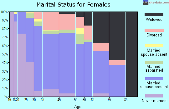 Green Haven marital status for females
