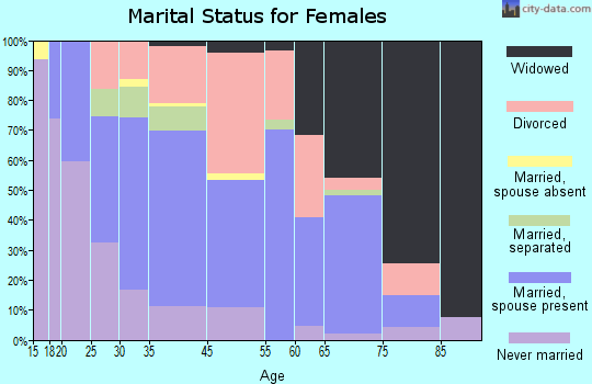 Greensboro marital status for females