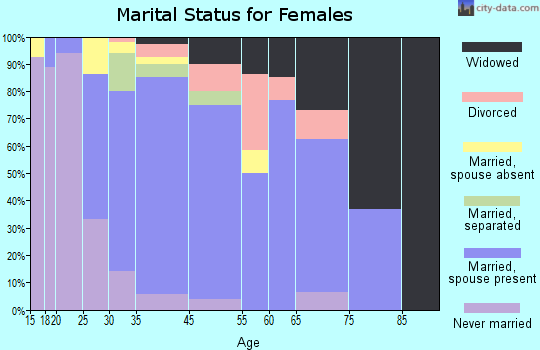 Coosada marital status for females