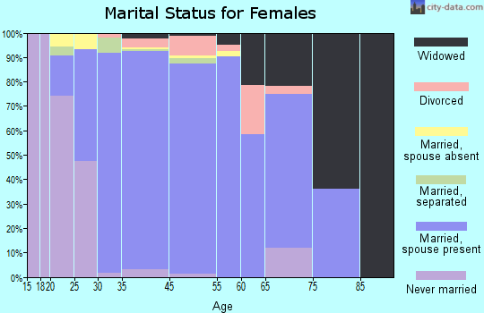 Green Valley marital status for females