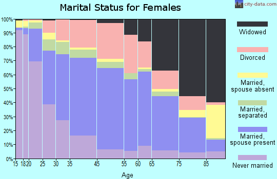 Hagerstown marital status for females