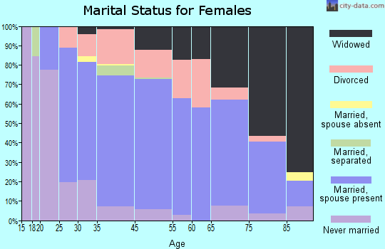 Halfway marital status for females