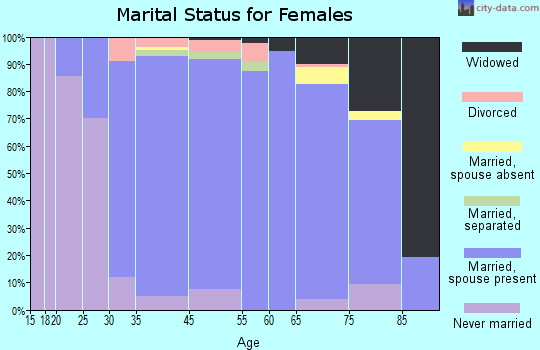 Hampton marital status for females