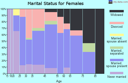 Hebron marital status for females