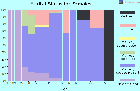 Herald Harbor marital status for females