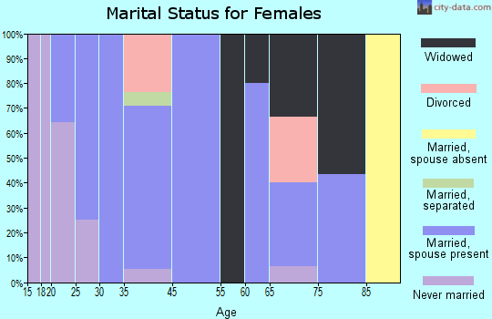 Highfield-Cascade marital status for females