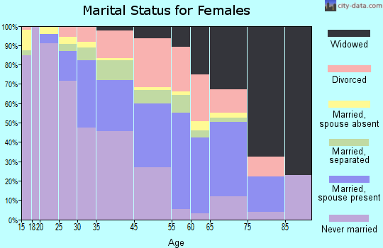 Hillcrest Heights marital status for females