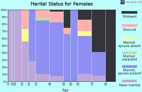 Hillsmere Shores marital status for females