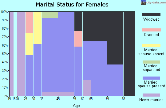 Hughesville marital status for females