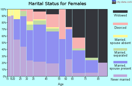 Hurlock marital status for females