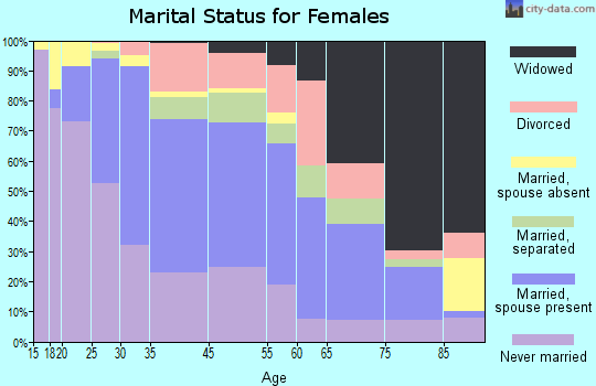 Hyattsville marital status for females