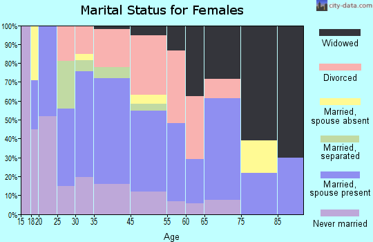 Indian Head marital status for females