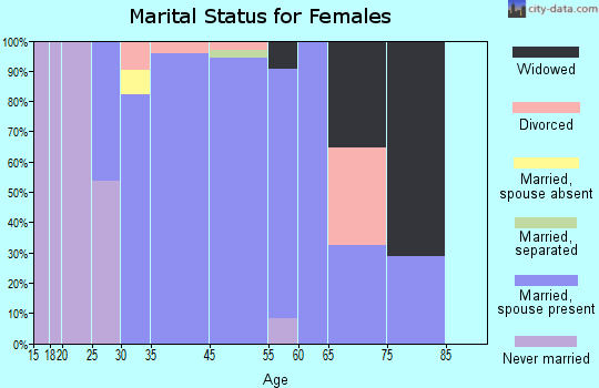 Jarrettsville marital status for females